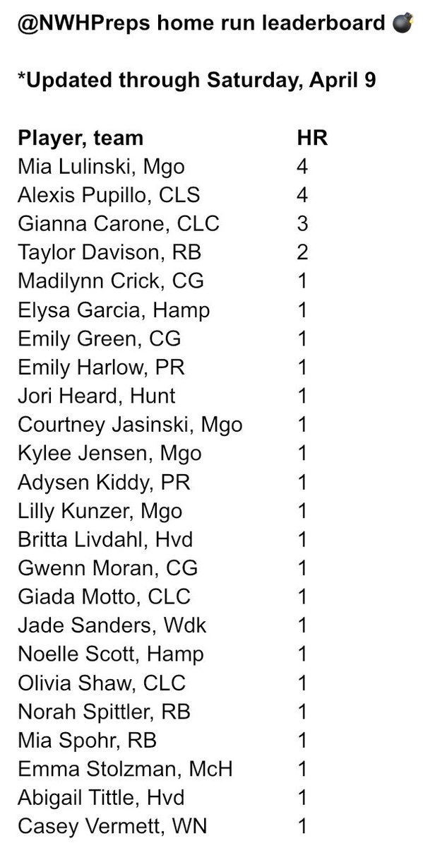 🚨 Here’s the updated <a href="/NWHPreps/">Northwest Herald Preps - Shaw Local</a> 🥎 home run leaderboard. Please let me know if I’m missing any. 💪 💣 🔥 <a href="/MarengoSBall/">Marengo Softball</a> <a href="/CLsouthathletic/">CLSathletics</a> <a href="/CLCHSSoftball/">Crystal Lake Central Softball 🥎</a> <a href="/RBCHS_GSB/">RBCHS Girls Softball</a>