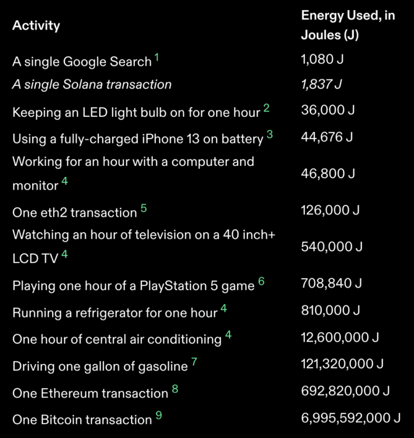 0xBrando's tweet photo. Solana is the answer⚡️ 

it looks like one Solana transaction is equivalent to roughly two searches on Google.

this is for your artist friends or normies who think NFTs hurt the environment. https://t.co/FrFcavoDJm