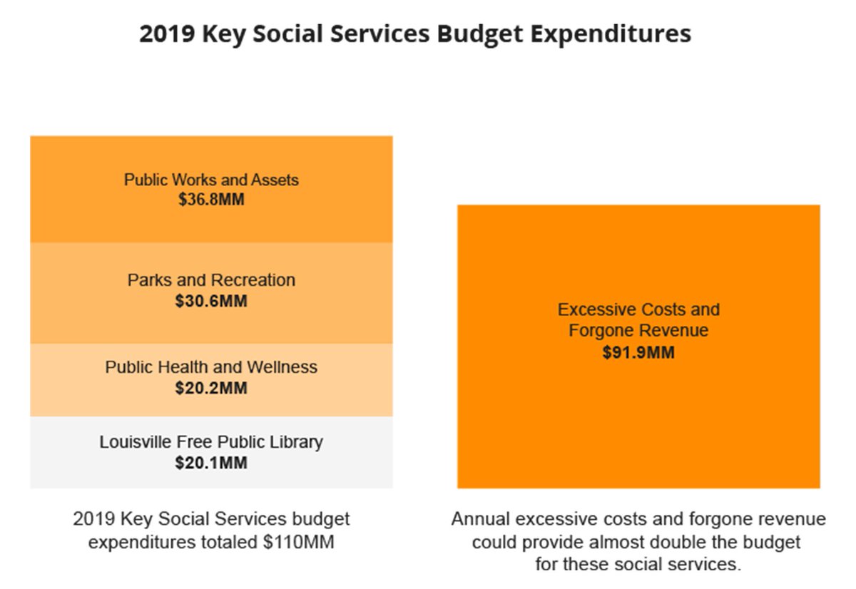 activestHQ's tweet photo. Corporate subsidies and TIF districts are stripping Black communities like #LouWestEnd of $ needed to support public ed and health. That’s why #louisville orgs @RootResearch and @GoodJobsFirst provided our report with data—and its effect—on #fiscaljustice: https://t.co/FDk5xDfPQV https://t.co/3bksHefyH2