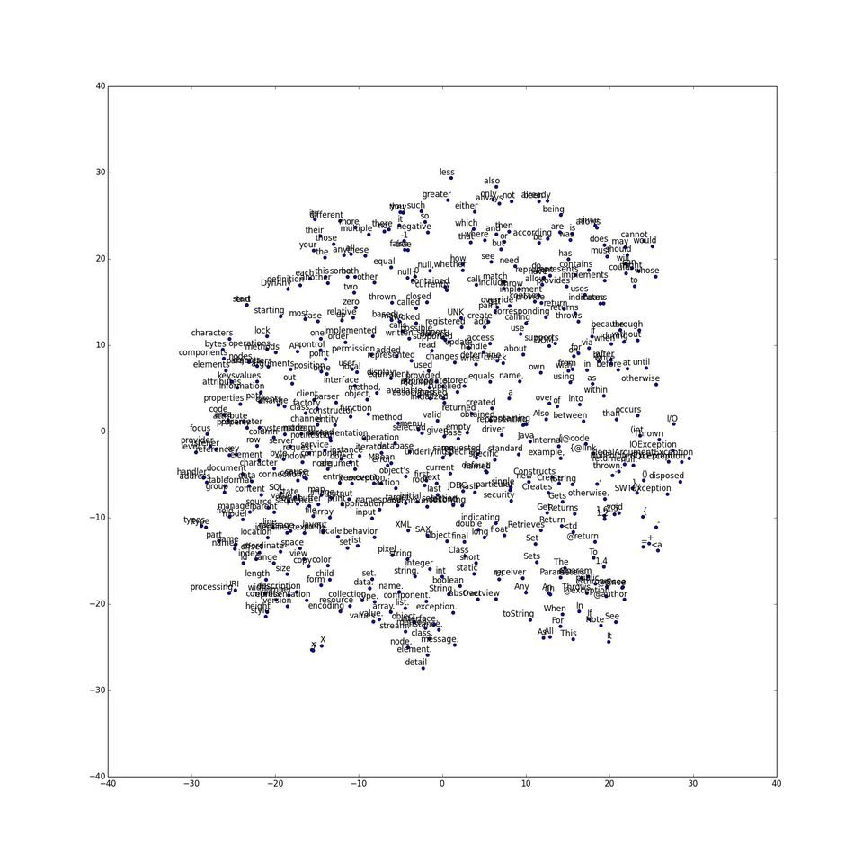 pandita_rahul's tweet image. Six years ago today experimented with #word2vec and #JavaDoc. I could not have guessed the growth large language models have seen since.
&quot;king - man = queen&quot; still baffles me!