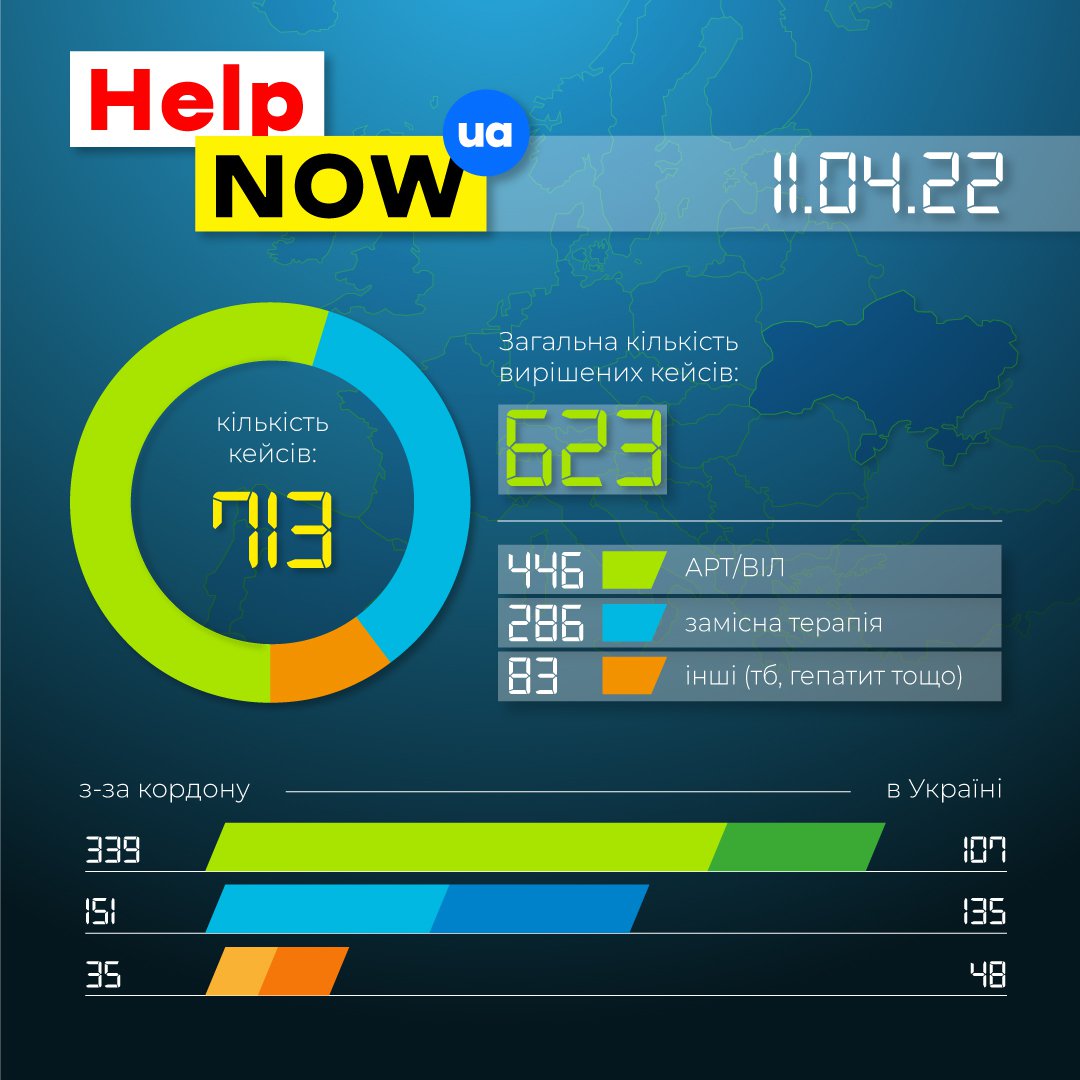 InYourPower1's tweet image. 💙💛Another week - another data on the situation in gaining access to ART, ST, anti-tuberculosis, hepatitis treatment and mental assistance for our key groups.

Responding the challenges for Ukrainians all over the world and within native country, we… t2p.pw/jNySkciZ2h