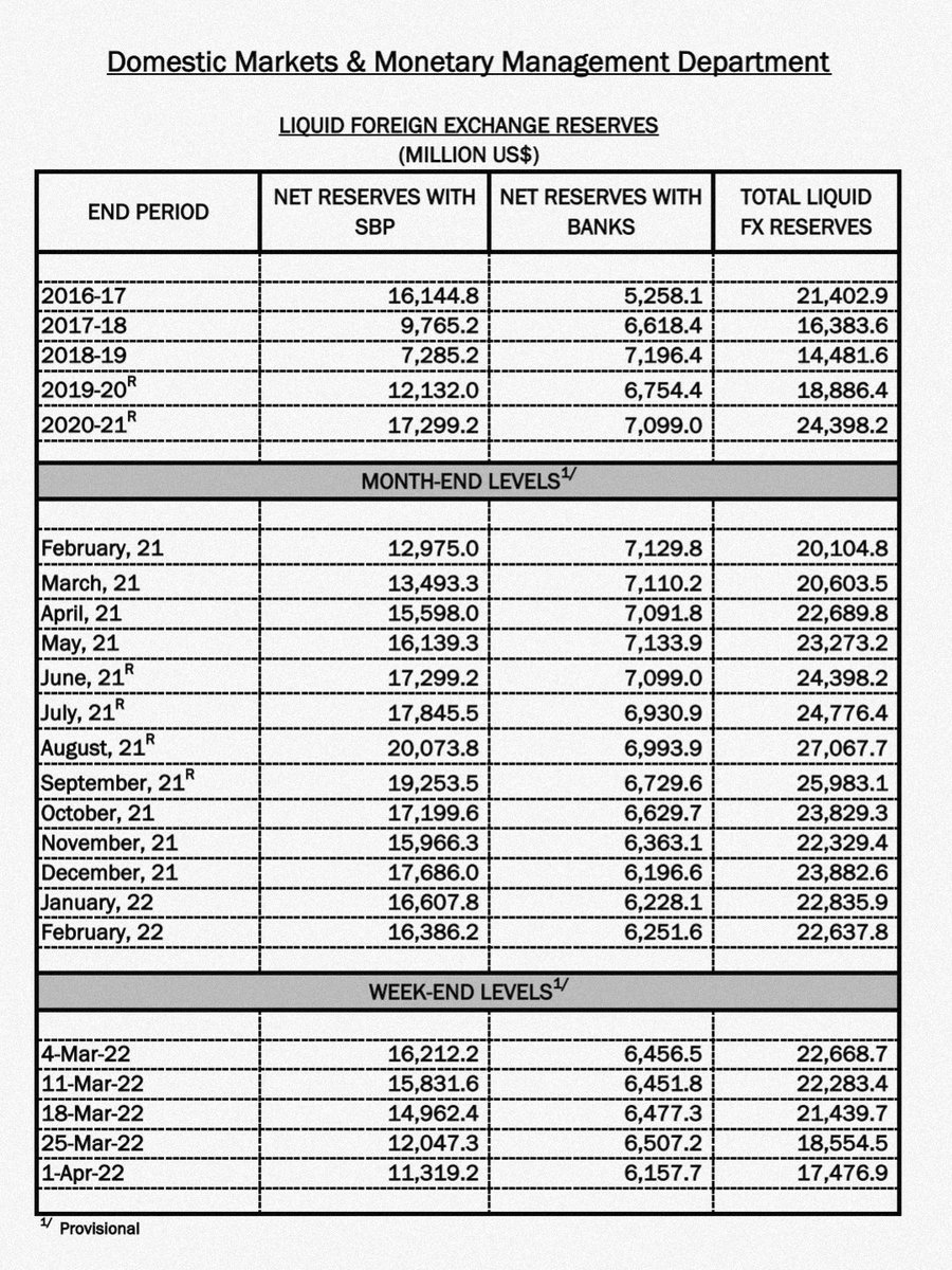 22 ارب ڈالر تو دور کی بات، خزانہ خالی پڑا ہے۔ سٹیٹ بینک کے پاس 11.3 ارب ڈالر ہیں جو کہ دوست ممالک نے صرف پارک کیے ہوئے ہیں اور استعمال کی اجازت نہیں ہے، تفصیل
چائنہ 4 ارب ڈالر
سعودی عرب 3 ارب ڈالر
متحدہ ارب امارات 2.45 ارب ڈالر
قطر 500 ملین ڈالر 
2018 میں 9.7$ ارب خزانے میں تھے