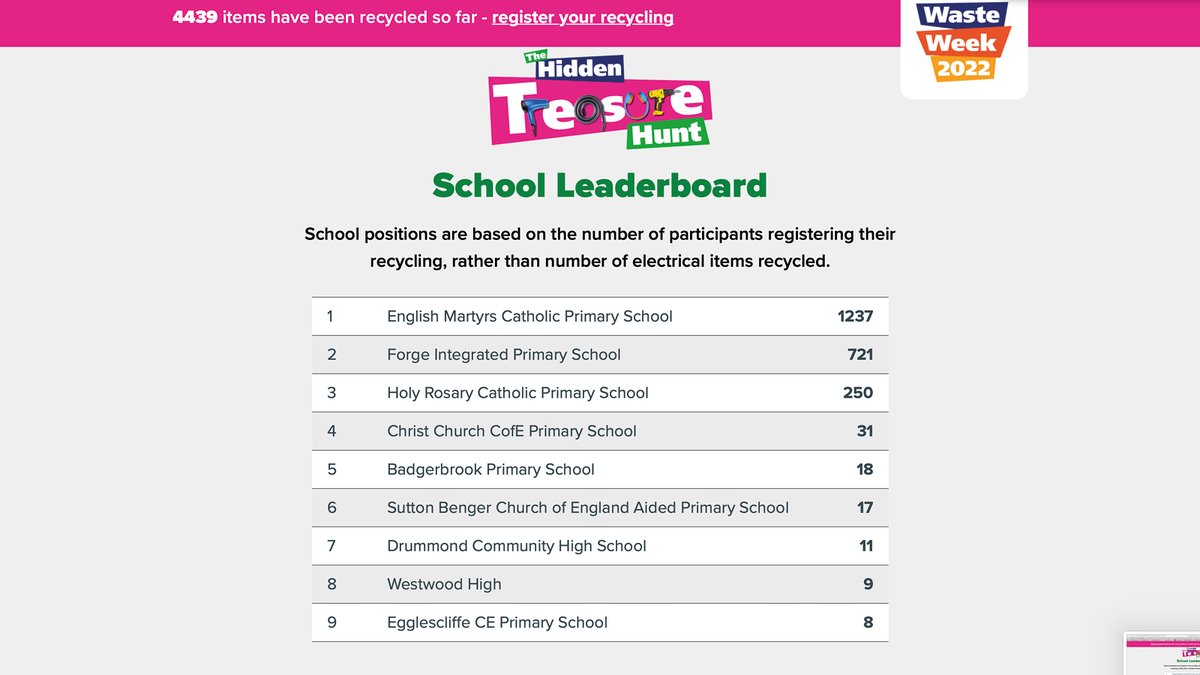 WBThePod's tweet photo. 🤯 Don't panic if you're not yet on our leaderboard! We also have a prize draw for #HiddenTreasureHunt with 4 x £500 @MicrosoftUK vouchers.
🔎 Start collecting today
#TechTag your friends
➡️ All items registered enter you into the prize draw
@Recycleelectric @Currys @CurrysPLC https://t.co/tAq68kR4qp