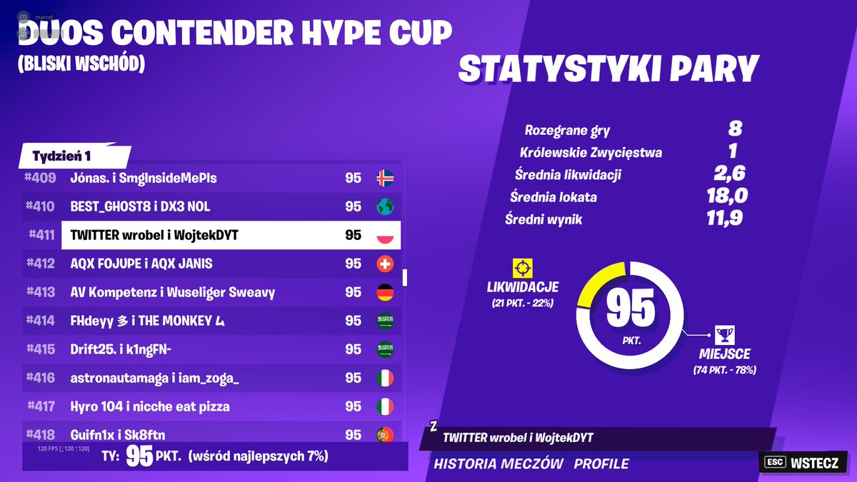 Marcel57997146's tweet photo. dzięki @DytWojtek  za wspaniałe wrażenia XDDDD japierdole z 2 pkt więcej i top 5 procent szkoda 
czemu to gówno gra tylko 5593 teamy https://t.co/xDUWP9c0Vq