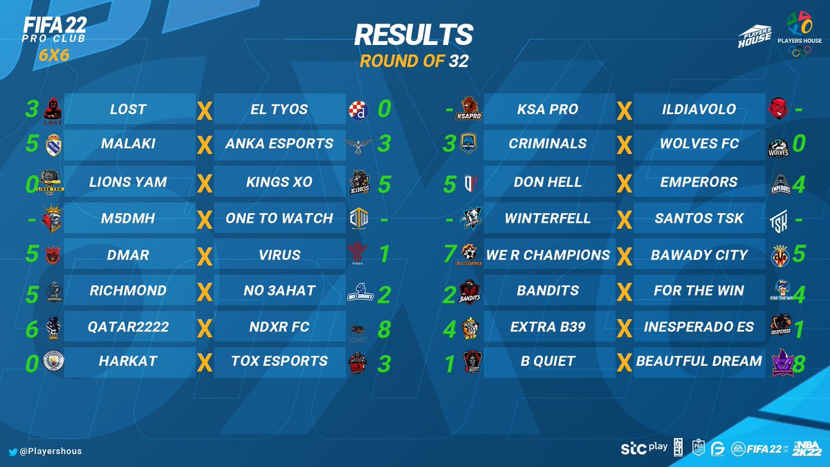 •• 🟢 PRO CLUBS 6v6 🟢  ••

      •  RESULTS  •

🕹 | Round OF 32 

- #stcplay | <a href="/ProClub_A/">Saudi ProClub EFA</a> 
- #اولومبياد_بيت_اللاعبين