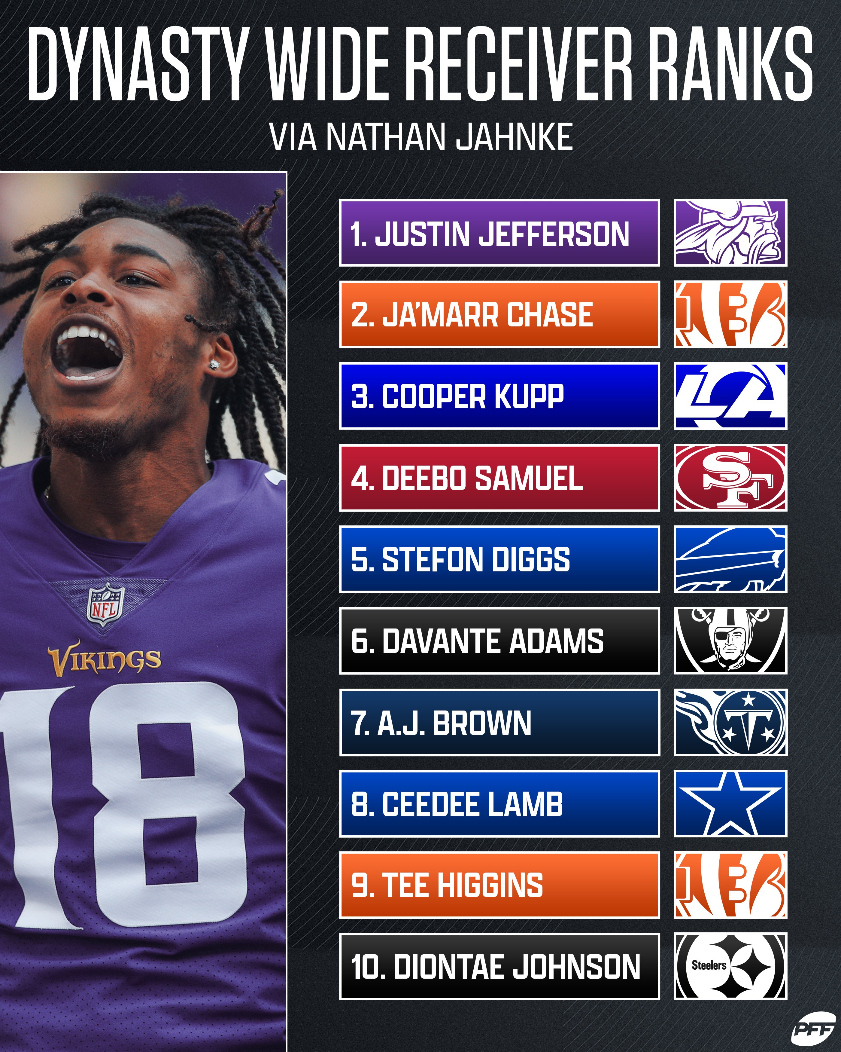 pff dynasty rankings