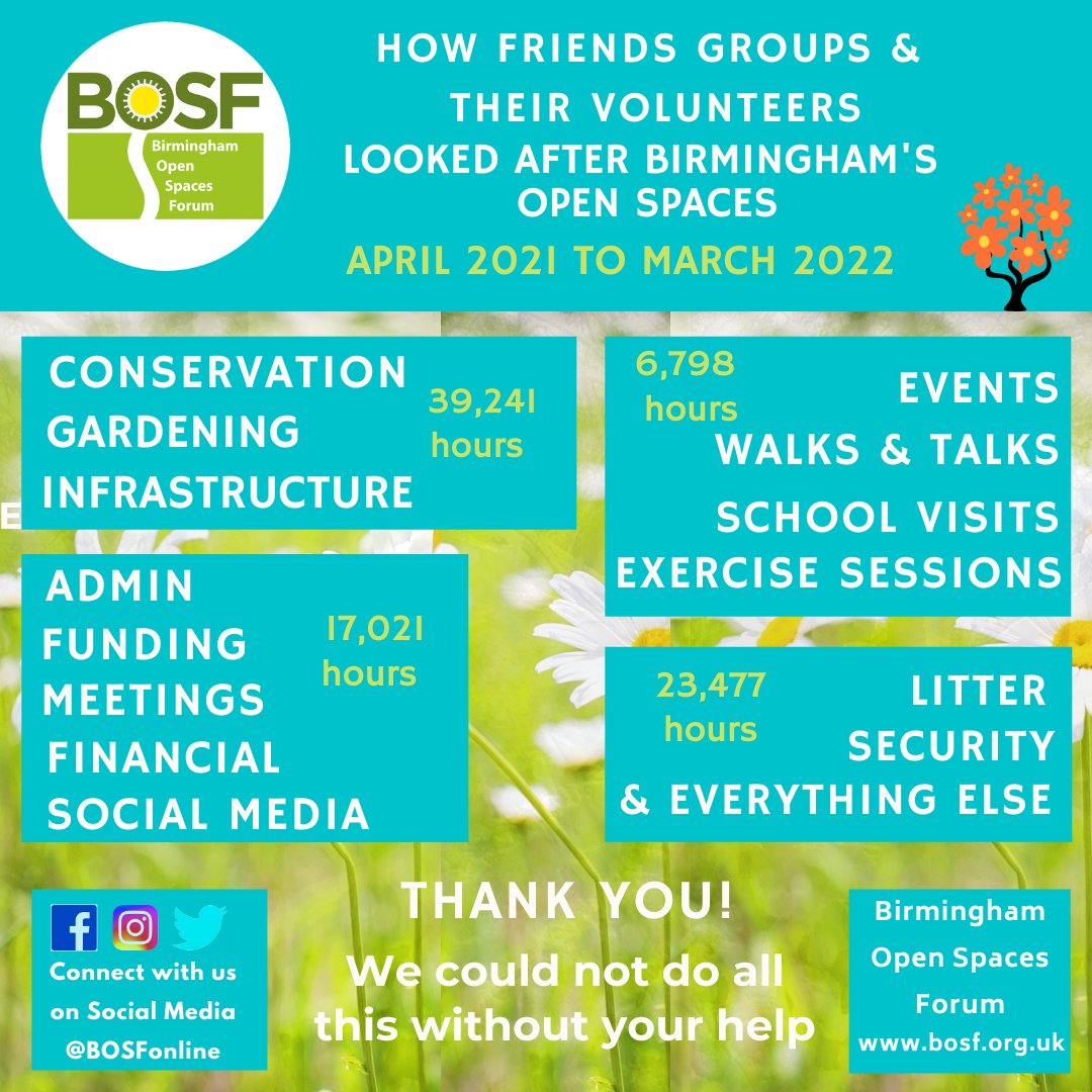 Wow! Here is a huge THANK YOU to the #parks #volunteer groups in #Birmingham! 

The figures for April 21 - March 22 are in, and a massive total of 86,537 volunteer hours have been logged, at £9.90 ph that's a financial value of £856,711! 

Keep up the amazing work everyone! 🙌💚