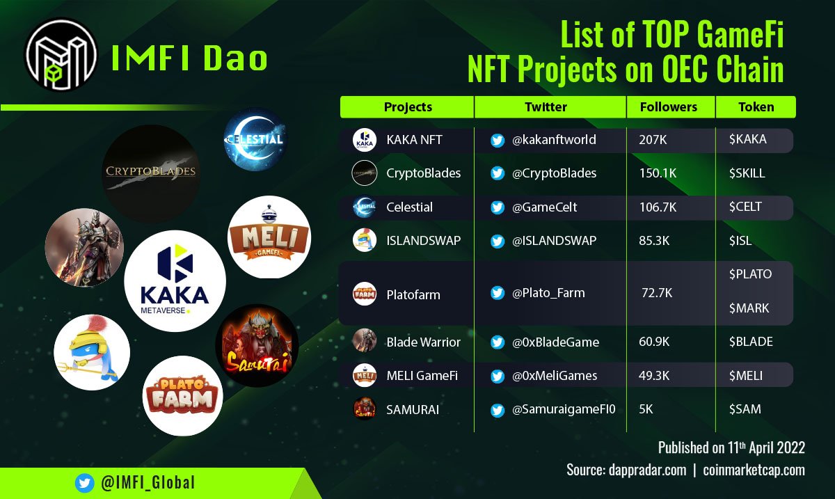 📌We rank the Top #GameFi #NFT Projects on OEC Chain. 

👇
@kakanftworld
@CryptoBlades
@GameCelt
@ISLANDSWAP
@Plato_Farm
@0xBladeGame
@0xMeliGames
@Samuraigamefi0 

💥This ranking based on the number of Twitter followers only. 

#OKExChain #GameFi