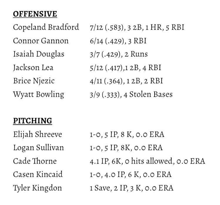A 3-1 record last week gets us to 13-7 overall and 5-1 in District 9AAAA. Here are your statistical leaders from last week.