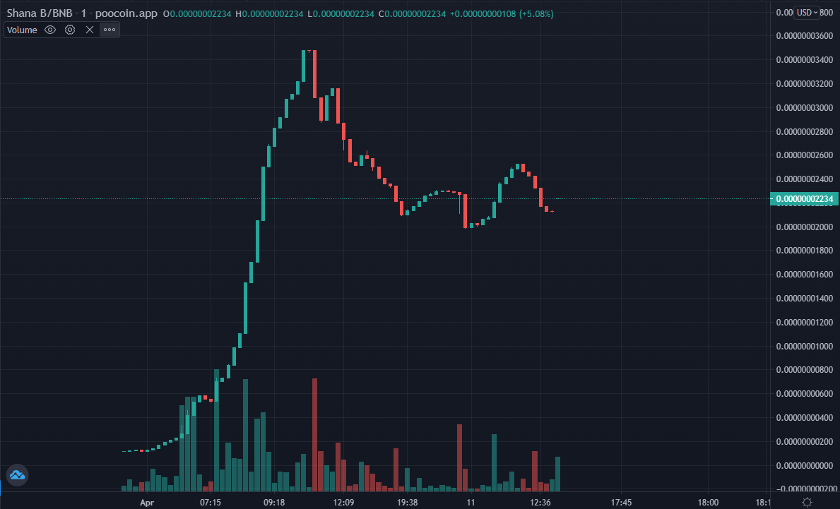 AltCryptoGems's tweet photo. Here's a low-cap #BSC token that might do wellπ #ShanaRocket - $SHANAB. Team is safuπ and have just started putting it out there (listed it on Finexboxπ₯). Now at $15K MCAP with $4K LIQ (6 monthsπ)
πChart:
https://t.co/SZ0vw2Wdbw
π¬TG:
https://t.co/QrgYWLd6D3
#DYOR #BSCπ§ https://t.co/nrNOA3fs4b