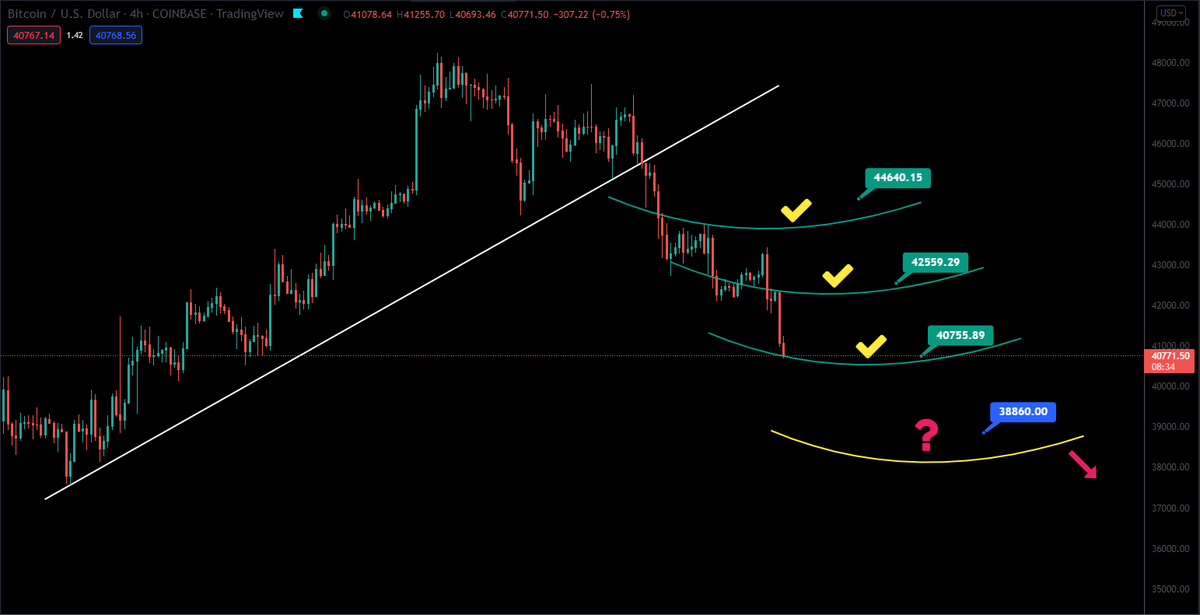 JesseOlson's tweet image. 3 #bitcoin targets have been hit. Added a 4th, if the 4th doesn&apos;t hold, then I&apos;ll add bigger target areas below. 
#crypto  #levelbylevel