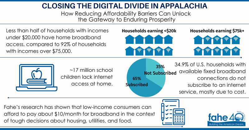 Faheonline's tweet photo. 34.9% of homes with available broadband connections are without internet access, mostly due to costs of subscription services. Learn how Fahe Member @NCIhsv is reducing affordability barriers to help @huntsvillecity families reach their American Dream in today’s digital economy.