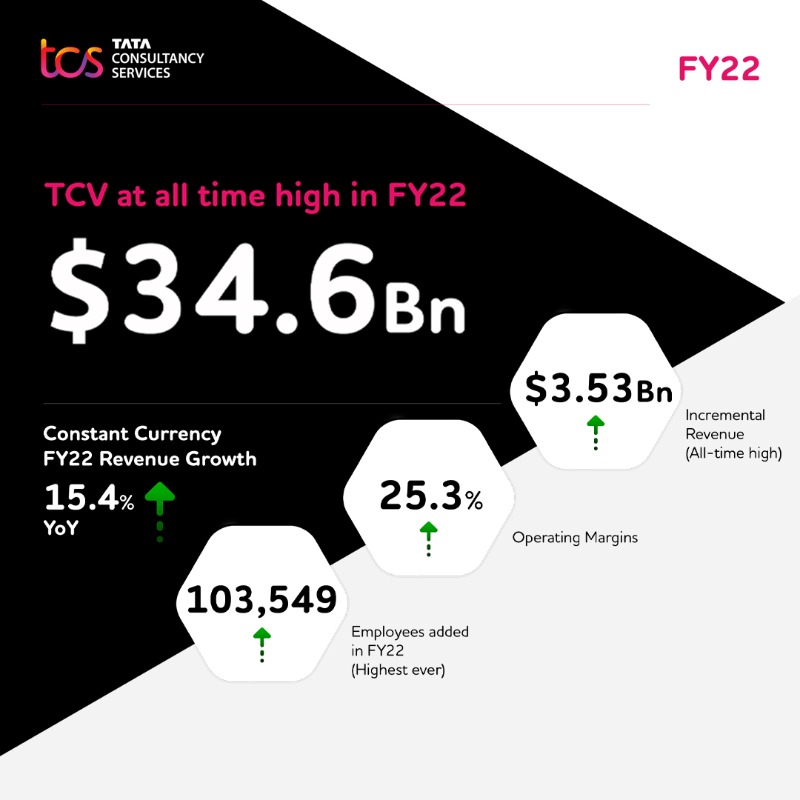 TCS's tweet photo. Highlights from the #TCSQ4 FY 2021-22 results. #BuildingOnBelief