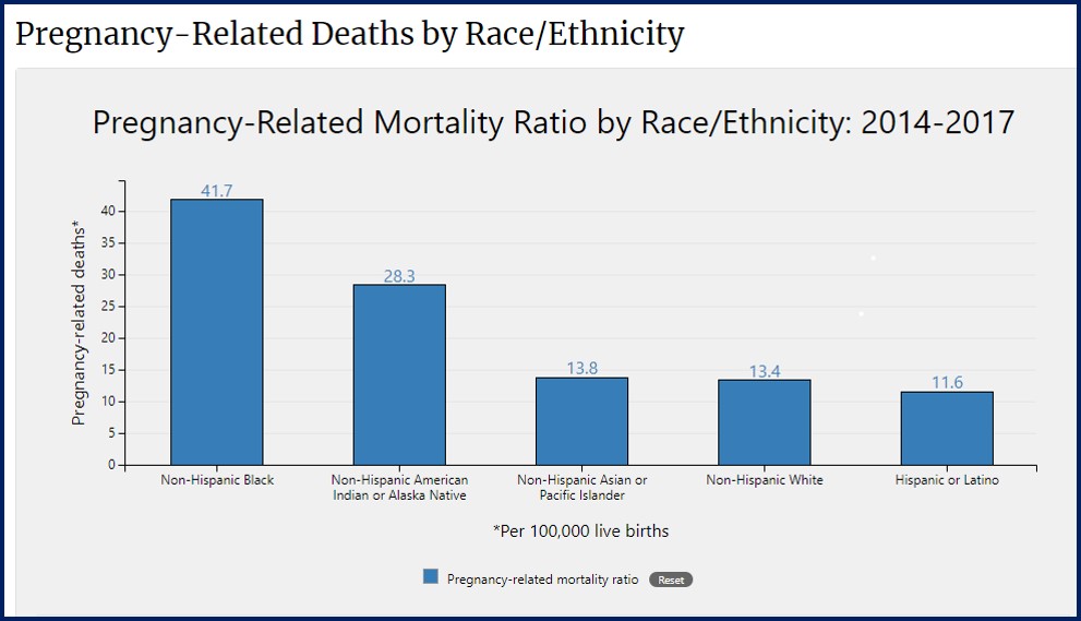 accphleqprn's tweet photo. 🚨 Did you know? 🚨
The U.S. is 1 of 3 countries where maternal mortality rates are rising &amp; the health inequities experienced by black, Native American &amp; Alaska Native women cannot be explained away by insurance status and income”- @PatriceHarrisMD @ACCP https://t.co/4f3AYKqJfv https://t.co/AI9yXNfvDZ