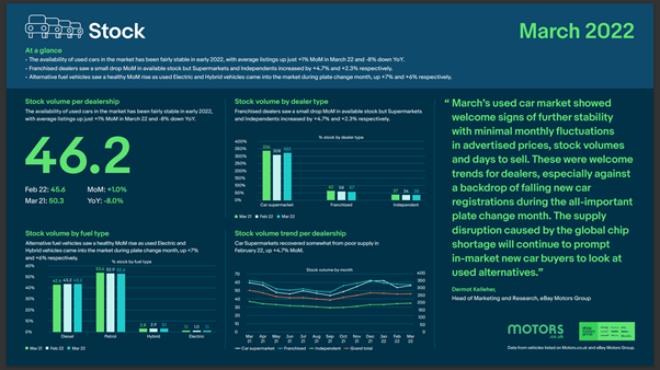 ebaymotorsgroup's tweet photo. Our latest Market View is now available to download and March’s used car market showed welcome signs of further stability with minimal monthly fluctuations in advertised prices, stock volumes and days to sell. https://t.co/ZPCgpSn9HT https://t.co/roiMnyJac4