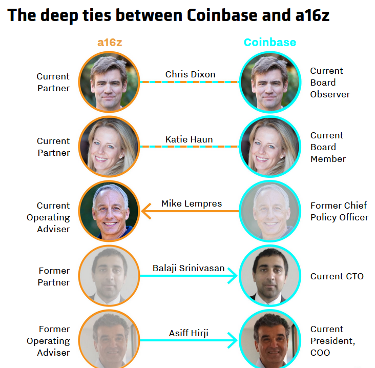 NFTethics's tweet photo. Tomorrow we will do a big thread about VCs &amp; NFTs. You will then understand the deep ties between Andreessen Horowitz (a16z) and Coinbase for example (the picture dates back to 2018), and between many other big players (including quite a few billionaires). https://t.co/mxQMhKluHk https://t.co/t9f6O63gyS