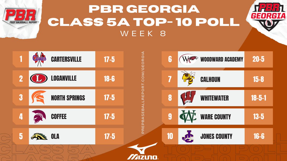 Prep Baseball Georgia (@prepbaseballga) on Twitter photo Class 5⃣A Top-🔟
<a href="/CHSHurricaneBSB/">CartersvilleBaseball</a> remain No. 1 after another impressive week that included a series sweep over previously No. 3 Calhoun.
🔗: prepbaseballreport.com/georgia/GHSA/2… Class 5⃣A Top-🔟
<a href="/CHSHurricaneBSB/">CartersvilleBaseball</a> remain No. 1 after another impressive week that included a series sweep over previously No. 3 Calhoun.
🔗: prepbaseballreport.com/georgia/GHSA/2…