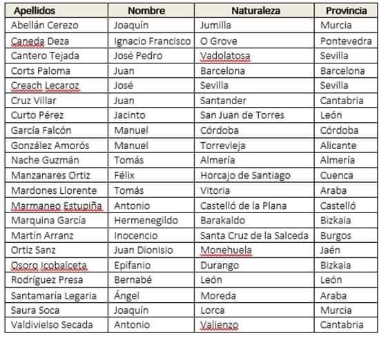 MESA_MH_LATINA's tweet photo. Se ruega difusión:
Han exhumados en el cementerio navarro de Berriozar los restos de 21 personas.
Se cree que fueron asesinadas el 1 de noviembre de 1936 aplicándoles la Ley de fugas.
Estos son sus nombres y sus procedencias.
Es importante localizar sus familias. https://t.co/54nMR0wQOt