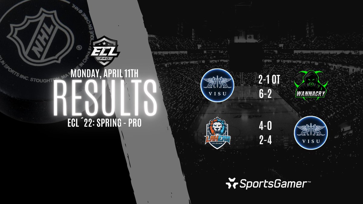 Great start from us, 6/8pts and our rookie @ICLAUGHTONI managed to got  1+6 in his first PRO division matches! 🔥💪🏻 Games continues on Tuesday 12th so stay tuned! 👊🏻

#NHL22 #kouvolanlakritsi #MukanaWilhelm @visugamingeu <a href="/SportsGamerGG/">SportsGamer</a> #ECL22Spring