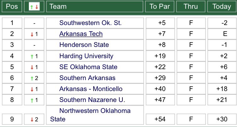 swosu_barstool's tweet photo. . @SWOSUGOLF1 Men’s Team up 2 strokes going into the final day..
Gregor Weck the individual leader at -4. Boydston/Strand both in the Top 10 at +3 #VamosPerros https://t.co/3E2W7QZyj3