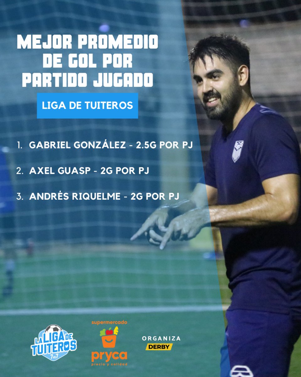 ligadetuiteros's tweet photo. Se llevan jugadas 7 fechas del #Apertura2022 y la rotación fue necesaria. 🔄

González, Guasp y Riquelme ocupan el podio de los jugadores con mejor promedio de gol por partido jugado de la #LigaDeTuiteros 🍻🏆⚽ https://t.co/yYHpF4UsD6