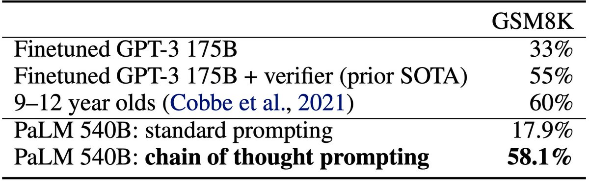 For PaLM, chain of thought prompting boosted the solving rate on GSM8K from 17.9% (by regular prompting)  to 58.1%. Quite a big jump!