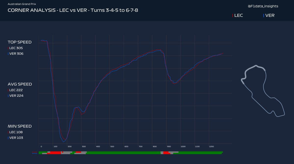 F1data_insights's tweet photo. Corner Analysis from Qualifying between Leclerc and Verstappen 
Turns 3 to 6

#AustralianGp #F1 #Formula1 
@F1data_insights https://t.co/2YDY6HFj6v