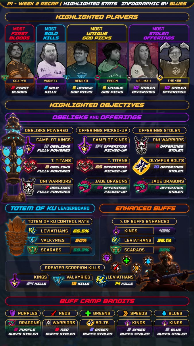 BluesUltra's tweet photo. The second week of Phase 1 has concluded!

Check in with the current standings and see which Teams and Players are at the top of the stats for Week 2 with the recap below. ⚡ https://t.co/la7pDFQI4k