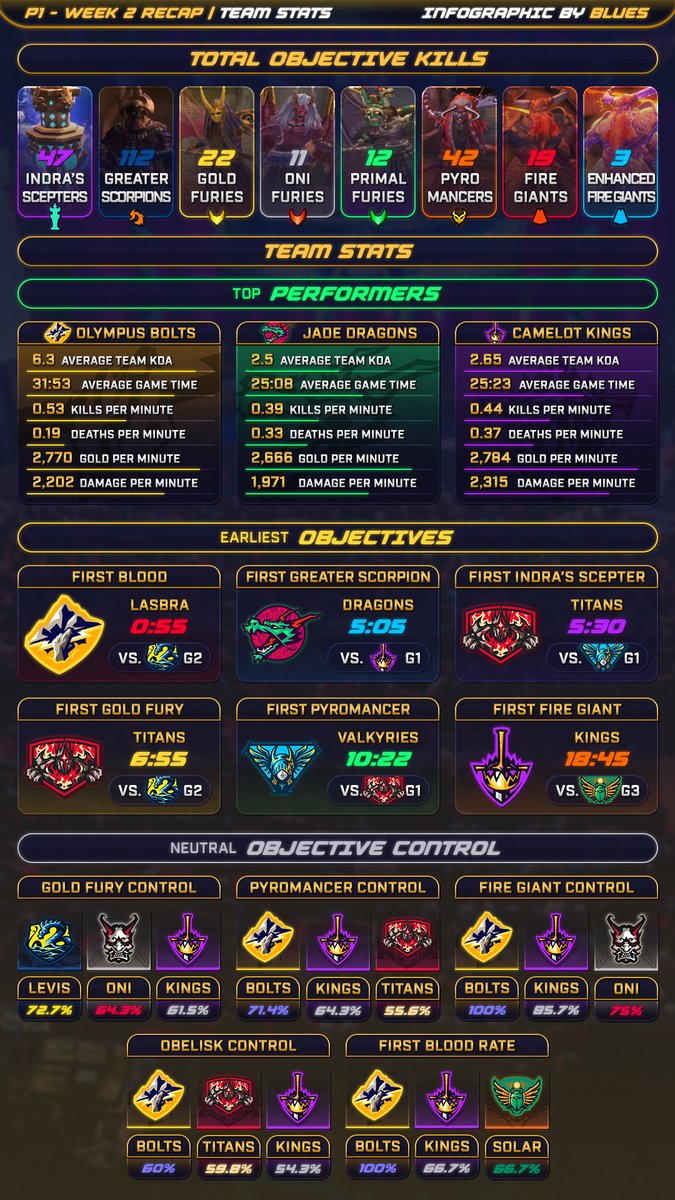BluesUltra's tweet photo. The second week of Phase 1 has concluded!

Check in with the current standings and see which Teams and Players are at the top of the stats for Week 2 with the recap below. ⚡ https://t.co/la7pDFQI4k