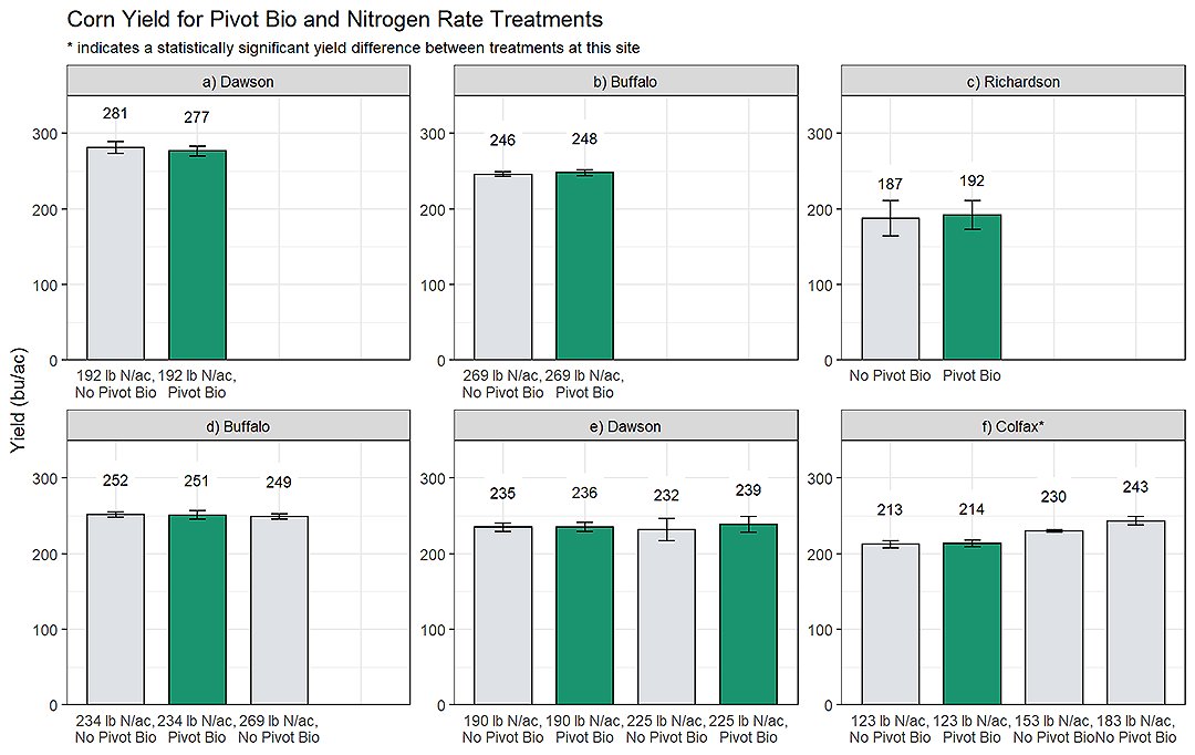 Nebraska On-Farm Research Network participants share results of 6 on-farm studies looking at Pivot Bio in this first article in our "Farmer Focus" series:
cropwatch.unl.edu/2022/farmer-fo… 
<a href="/OnFarmResearch/">NE On-Farm Research</a> <a href="/UNL_CropWatch/">Nebraska CropWatch</a> <a href="/UNLExtension/">Nebraska Extension</a>