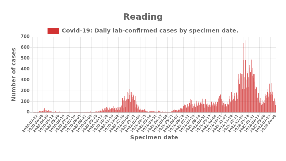 Daily Update: On 2022-04-09 the number of daily cases of Covid19 in Reading was 67 and the cumulative total was 56249. More info on the Berkshire Covid dashboard berkshirepublichealth.co.uk/covid-19-dashb… #Covid19UK #rdguk