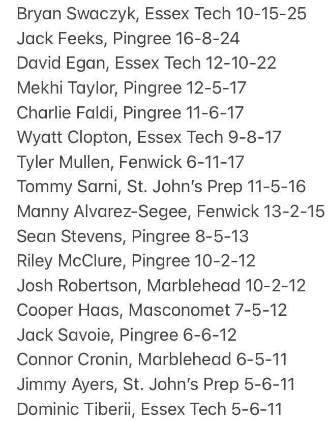 Let’s try this again: early season boys lacrosse scoring leaders 🥍 

⁦<a href="/ETAthletics/">Essex Tech Athletics</a>⁩ ⁦<a href="/pinglacrosse/">Pingree Lacrosse</a>⁩ ⁦<a href="/BFenwickLax/">Bishop Fenwick Lax</a>⁩ ⁦<a href="/SJP_Lacrosse/">St. Johns Prep Lacrosse</a>⁩ ⁦<a href="/MagiciansLax/">MHS Boys Lacrosse</a>⁩ ⁦<a href="/masco_lax/">Masconomet Boys Lacrosse</a>⁩