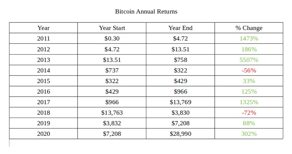 Bitcon is deflationary guys, let's keep on investing!