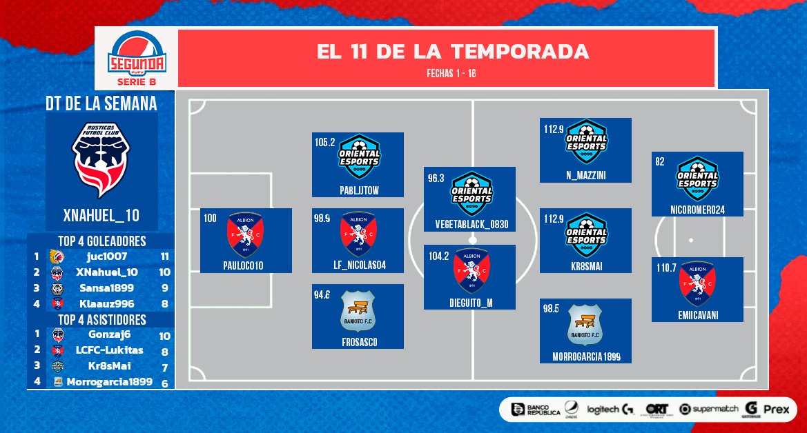 AUDVesports's tweet image. ⭐️El 1⃣1⃣ de la Temporada ⭐️ #SegundaPEPSI Serie B

Felicitaciones a todos los jugadores que por rendimiento individual destacaron en esta temporada 22 👏👏👏 

@PrexUruguay