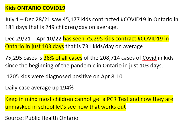 MerlinofCanada's tweet photo. Lets see if Dr. Moore tells parents about the huge spike in #COVID19 in children. In the last 103 days 72,295 kids have tested positive compared to the previous 181 days when 45,177 tested positive. Daily rate since Dec 29/21 is 731 kids/day on average. @CBCToronto @TorontoStar https://t.co/SeKcaT8N8V
