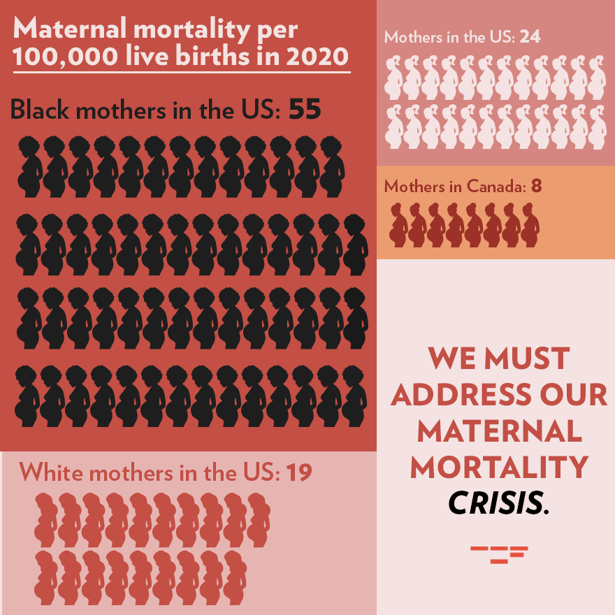 The United States has a maternal mortality crisis far worse than other developed countries—and within the U.S., Black mothers are affected at nearly three times the rate that white mothers are. This #BMHW22, we urgently need solutions like the Black Maternal Health #Momnibus.
