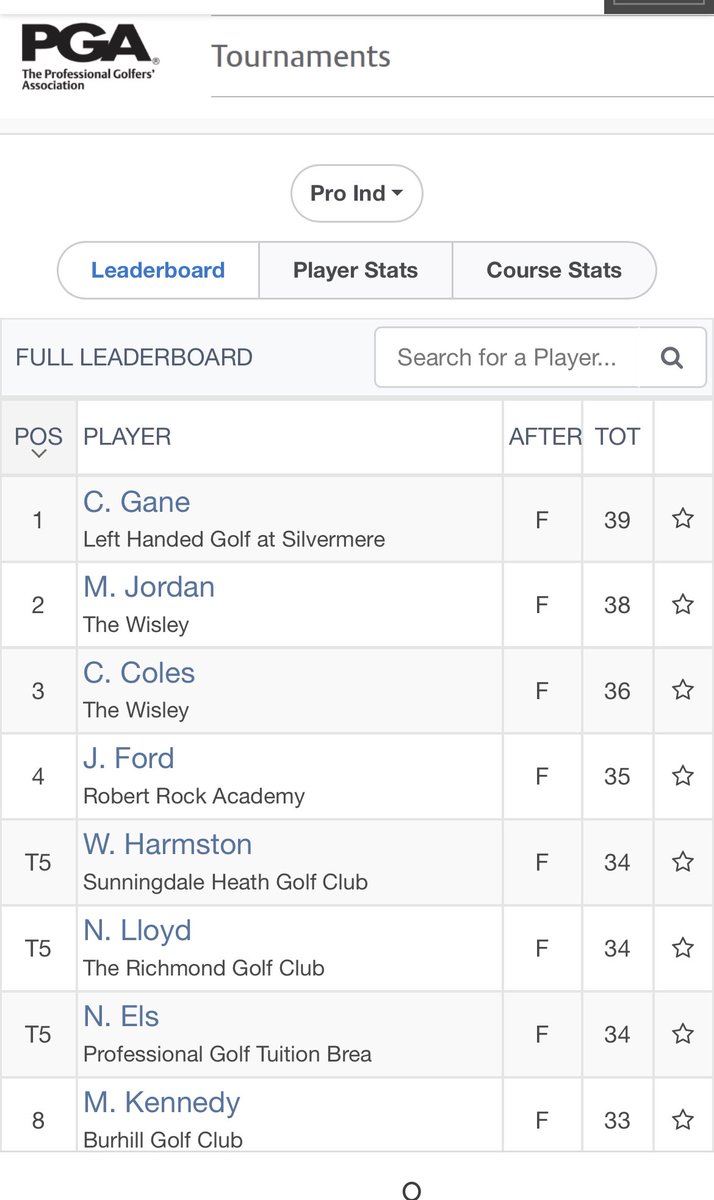 And we have a winner!
 
Well played <a href="/4LeftHandedGolf/">Left Handed Golf</a> <a href="/SilvermereGC/">Silvermere Golf</a> Chris Gane with a great score of -3 under par!

Closely followed by the dynamic duo of from <a href="/The_Wisley/">TheWisley</a> with <a href="/maxiboy_97/">Max Jordan</a> picking up the leading Trainees award.

pgagbi.bluegolf.com/bluegolf/pgagb…