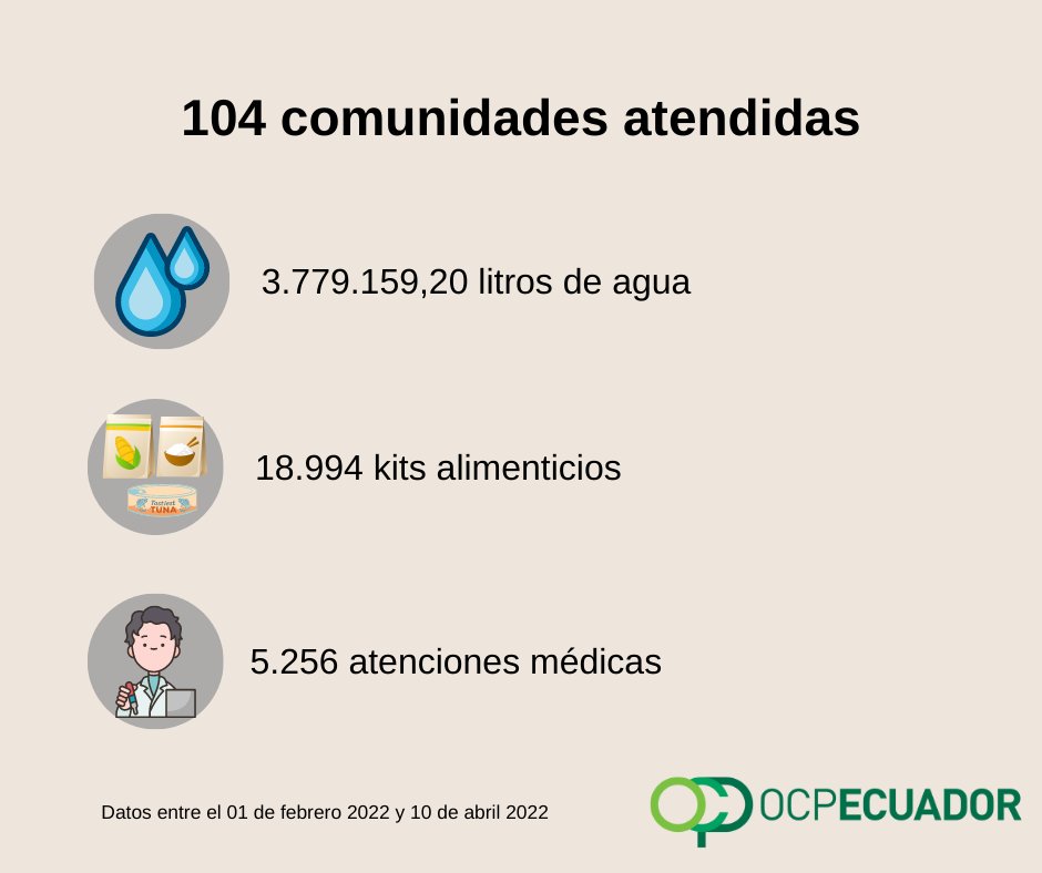 OCPEcuador's tweet photo. OCP Ecuador está cerca de la ciudadanía. Desde el 01 de febrero ha entregado agua, kits alimenticios y ha gestionado atenciones médicas para los habitantes de 104 comunidades en las provincias de Napo, Sucumbíos y Orellana. #compromisoOCP https://t.co/YBhl8yRI47
