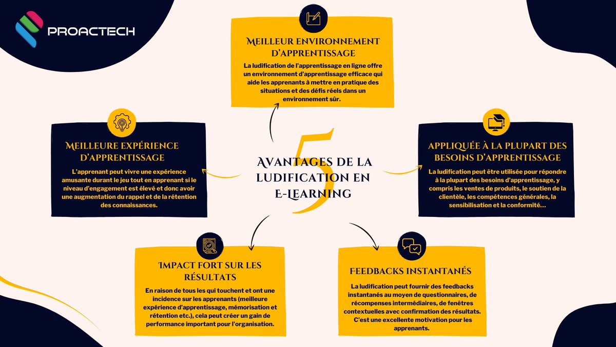 PROACTECH's tweet photo. La gamification en E-Learning est devenue de plus en plus populaire car elle offre un large éventail d'avantages pour les apprenants et peut aider à rendre l'expérience E-Learning globale non seulement plus agréable, mais aussi plus efficace. https://t.co/dJK121O1xl