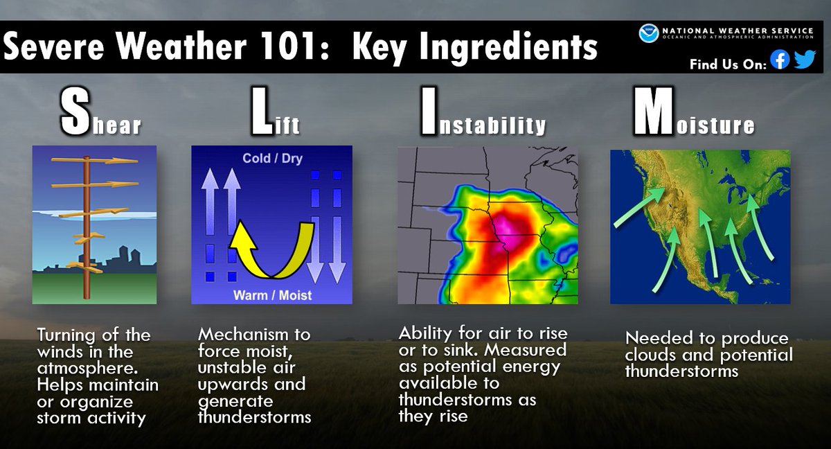 NWSSiouxFalls's tweet photo. Let's talk about why we're having an increased risk of severe weather Tuesday into Wednesday. 

In portions of the region, we have combination of all of the typical severe weather ingredients listed in the image:  Shear, lift, Instability, and moisture. 

Stay weather aware! https://t.co/fadyyvpdzo