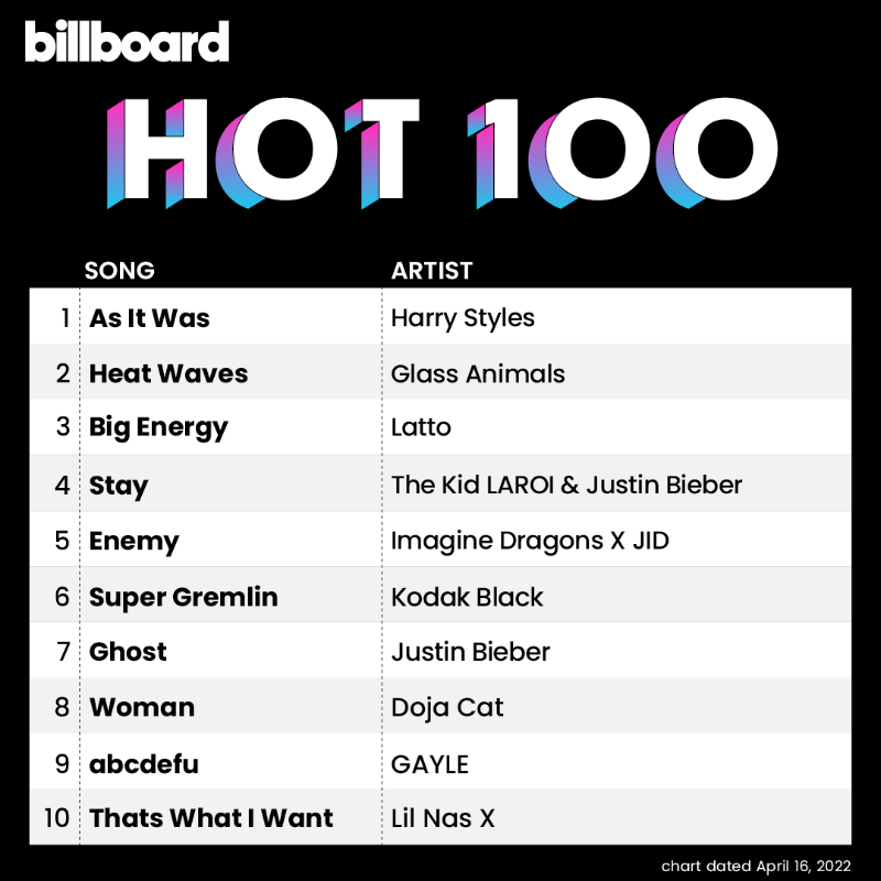 billboardcharts's tweet photo. The #Hot100 top 10 (chart dated April 16, 2022)