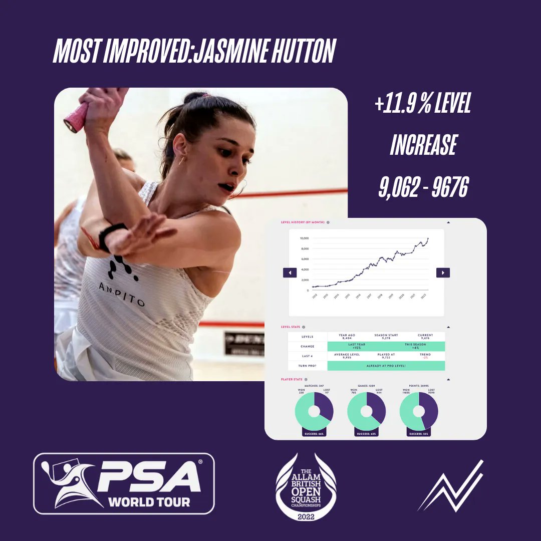 SquashLevels's tweet image. Congratulations to @JasmineTHutton for improving her level by an incredible 11.9% during the Allam British Open last week.

What an amazing achievement.

#FindYourLevel today 🔗 bit.ly/3GW7A86