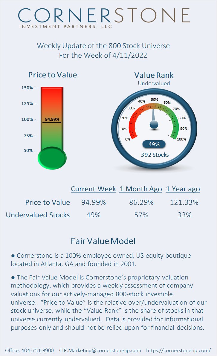 CornerstoneIP's tweet photo. Cornerstone uses our proprietary #FairValueModel to assess #valuation opportunities for companies across the market. Weekly, we compare values to the current prices of #stocks. We’re now publishing results for followers and our #investment team is available for deeper insights. https://t.co/B4QB6Bxxx9