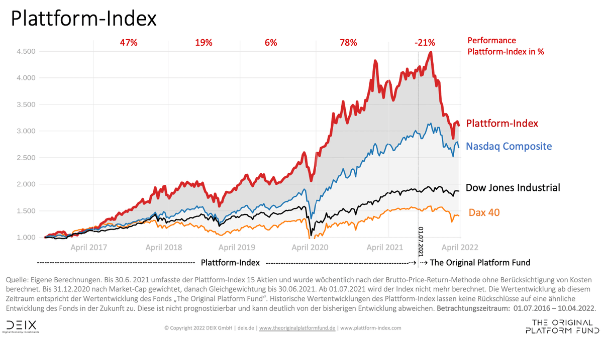 Steigende Inflation belastet die Plattform-Aktien buff.ly/37Auq8w