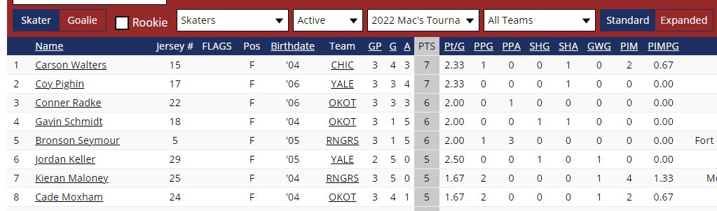 MattyRadke's tweet photo. @BowMarkOilers left it out on the ice against elite teams @MacsTournament . 3-0 rd robin with 2nd best goal diff...came up short in semis. Great send off to jr. for our grads. Congrats to @SAHockeyAcademy on the victory - well earned. Good luck to @NEChiefsU18AAA at Telus Cup! https://t.co/KKglo9VIiW