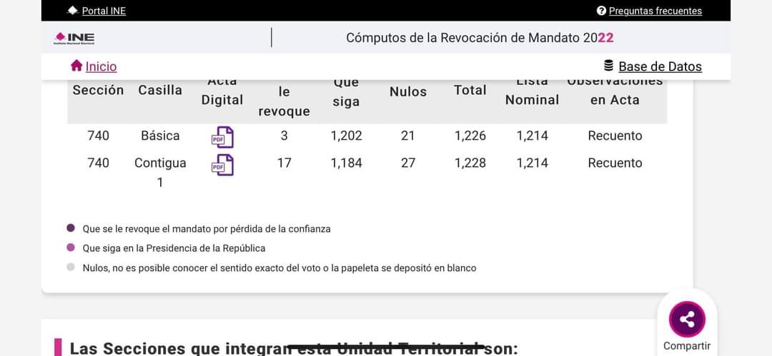 ManoloNajera's tweet photo. Hay casillas en Chiapas con un porcentaje de participación superior a 100%. 

Hubo más votos que personas en la lista nominal. 

Chiapas es un ejemplo de democracia participativa 👏🏻 votaron hasta las mascotas y los difuntos.
#AmloMoralmenteDerrotado
#YLos30MillonesApa https://t.co/msGPc5Upwn