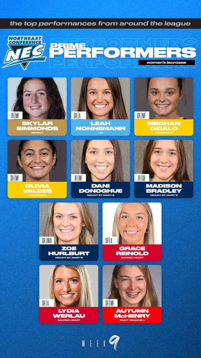 🗣️#NECWLAX PRIME PERFORMERS from Week #⃣9️⃣🔽

🔹Skylar Simmonds, BRY
🔹Leah Nonnemann, LIU
🔹Meghan Dzialo &amp; Olivia Valdes, MC
🔹Dani Donoghue, Madison Bradley &amp; Zoe Hurlburt, MSM
🔹Grace Reinold &amp; Lydia Werlau, SHU
🔹Autumn McHenry, SFU

#PrimePerformers