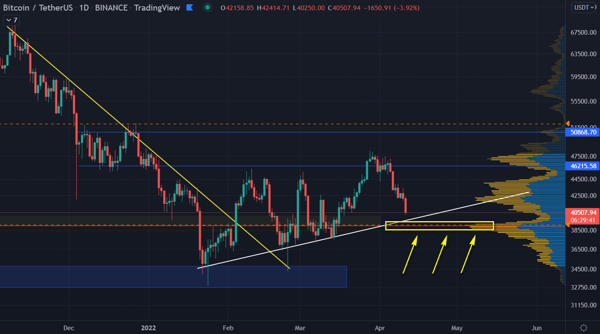 inStreamTrades's tweet photo. #ETH most probable target!!!
Major higher low is not broken yet, so #Etherum still looks good to me https://t.co/oZUVxvsxGn