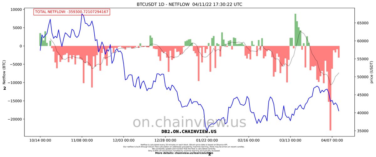 micutxo's tweet image. BTC netflow last 180 days.
Inflow increased a lot in the last three weeks, this is the reason of the dump. Seems that no more inflow is coming.

MA cross could be a big bullish signal.

Follow real-time Bitcoin Netflow 24/7:
chainview.us - @ChainviewUS 

#Bitcoin