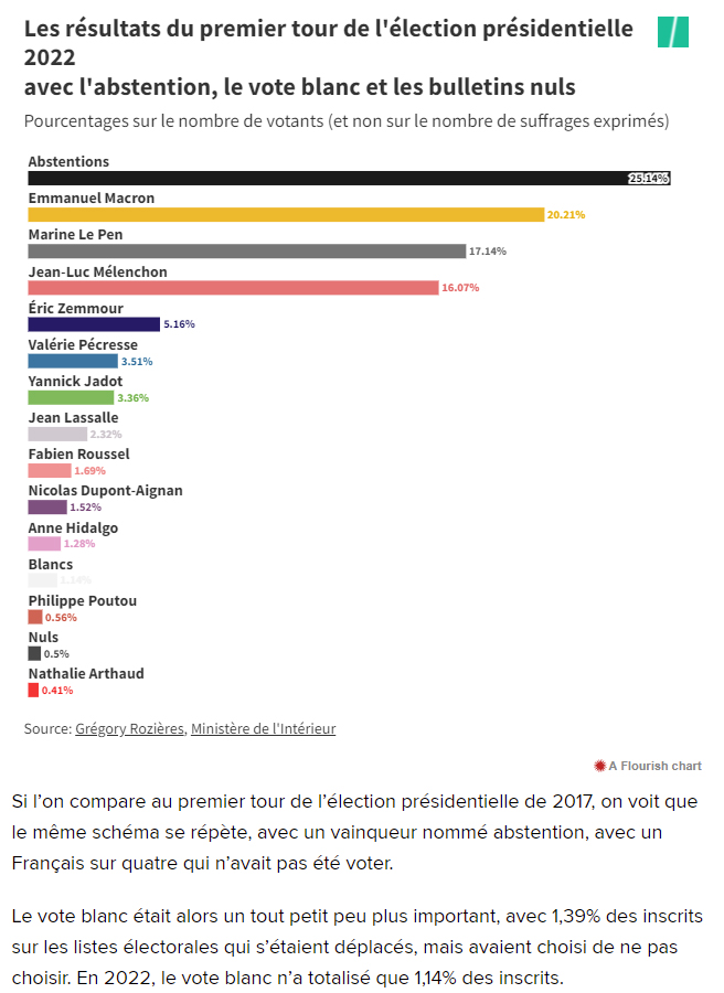 ZebMachine's tweet image. S&apos;abstenir ou voter blanc..?